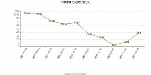 泰格醫藥2025年中期凈利潤3.83億元，同比下降22.22%，數據處理和存儲支持服務成亮點